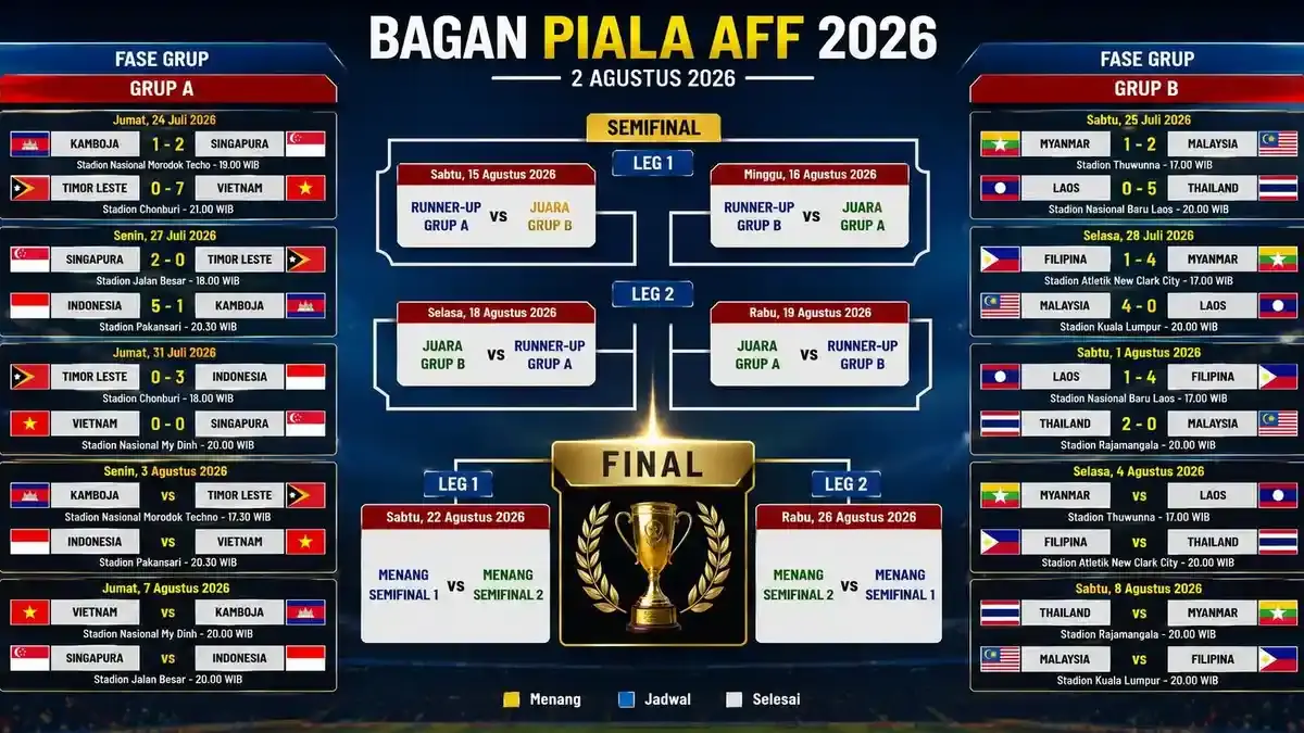 Bagan Terbaru Piala AFF 2026, Hasil Skor 12 Laga, Jadwal Sisa dan Skema Skuad Indonesia ke Semifinal - Bangkapos.com
