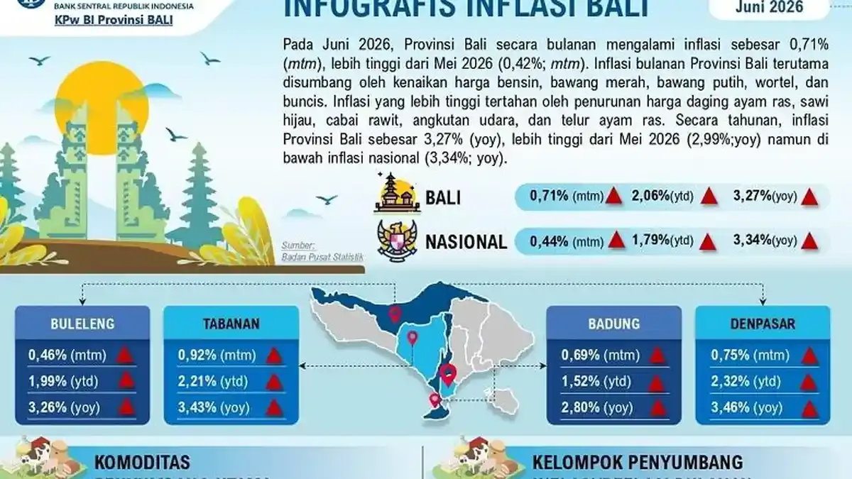 INFLASI Bali Naik Terpengaruh Hari Besar Keagamaan & Penyesuaian BBM, Simak Data Lengkapnya! - Tribun-bali.com