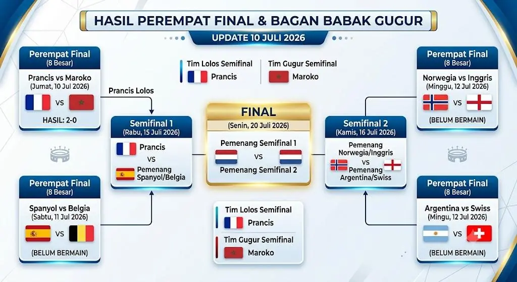 Bagan dan Jadwal Terbaru Piala Dunia 2026: Prancis Lolos, 3 Laga Sisa Duel Panas dan Prediksi Skor - Bangkapos.com