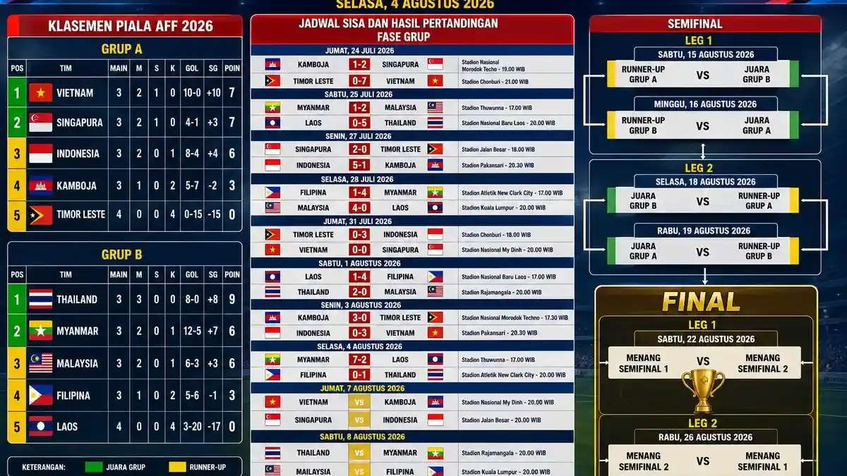 Update Klasemen Grup A dan B Piala AFF 2026 Terbaru Usai Hasil 0-1 Filipina Merosot Dibekuk Thailand - Bangkapos.com