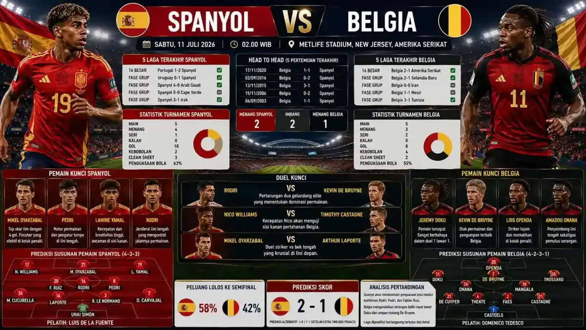 Jadwal, Prediksi Skor dan Line-Up Spanyol Vs Belgia Duel Super Big Match di 8 Besar Piala Dunia 2026 - Bangkapos.com